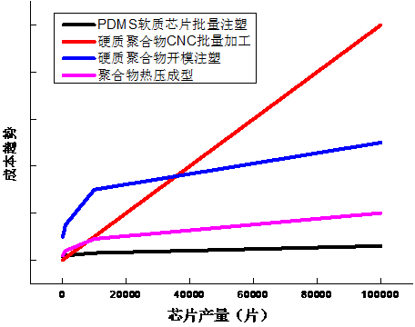 微流控芯片不同加工方法成本走勢(shì)圖