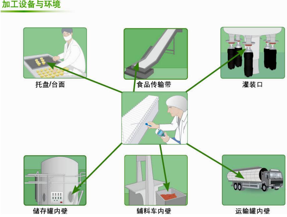 ATP熒光檢測儀在食品加工設(shè)備與環(huán)境方面應(yīng)用