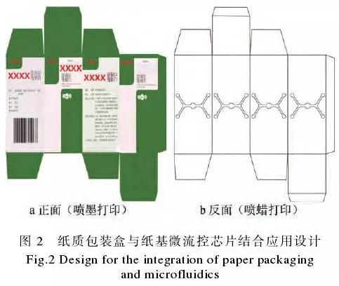 紙質(zhì)包裝盒與紙基微流控芯片的整合應(yīng)用示例見圖2。