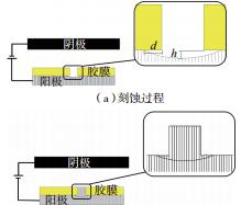 圖6? 刻蝕、電鑄過程示意圖