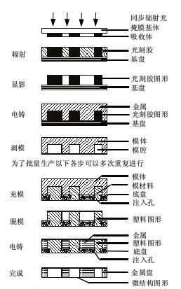 LIGA技術(shù)和準(zhǔn)LIGA技術(shù)過(guò)程