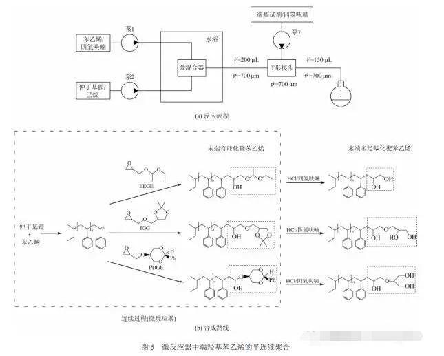 微反應(yīng)器在陰離子聚合反應(yīng)中的應(yīng)用