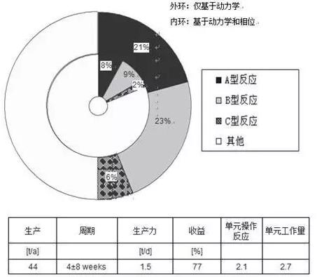 精細化工/制藥行業(yè)的22種流程的平均特性，其中包括大規(guī)模生產(chǎn)