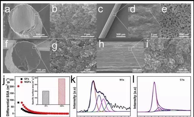 a)-e)N-doped MGFs斷面和表面的低倍和高倍SEM照片； f)-i) 純MGFs斷面和表面的低倍和高倍SEM照片；j)纖維電極材料孔結(jié)構(gòu)表征；N-dopedMGFs材料的XPS表征，k)氮特征峰，l）碳特征峰。