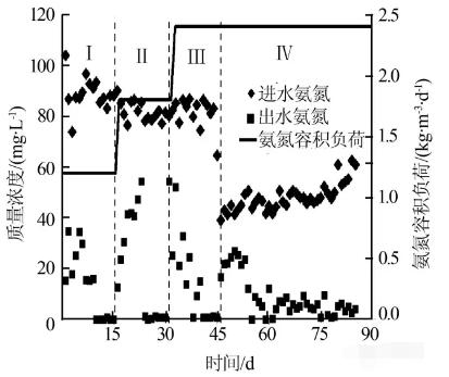 反應(yīng)器中進出水各形態(tài)氮的變化