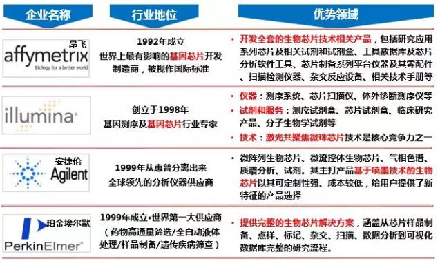 圖7.生物芯片國際巨頭優(yōu)勢領(lǐng)域