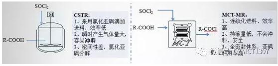 采用微反應器進行菊酰氯的連續(xù)化制備