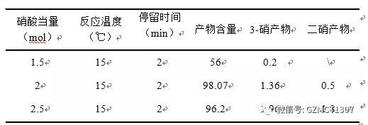40%硝酸、氯仿作溶劑（1:3）、不同硝酸當(dāng)量對反應(yīng)的影響