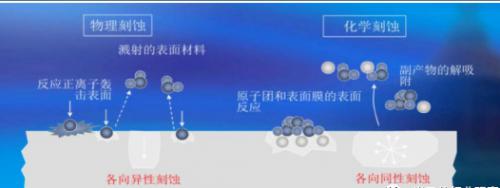 干法（物理）、濕法（化學(xué)）刻蝕原理示意圖