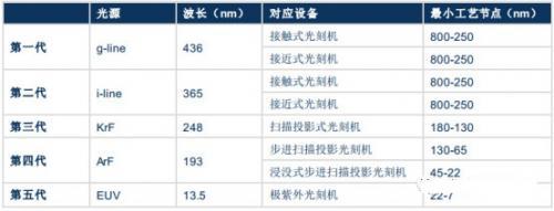 按所用光源，光刻機(jī)經(jīng)歷了五代產(chǎn)品的發(fā)展