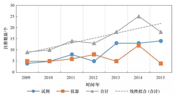 圖2 2009-2015年國家食品藥品監(jiān)督管理總局批準的生物芯片類體外診斷產(chǎn)品