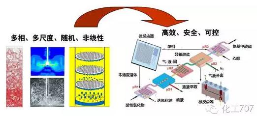 與傳統(tǒng)化工設(shè)備相比，微化工設(shè)備具有