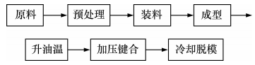 圖5 微流控芯片模內(nèi)鍵合實驗基本流程圖