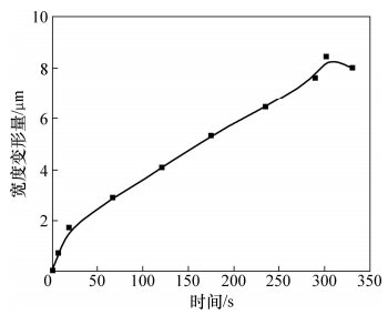 圖7 頂部寬度變形量與時間的關(guān)系