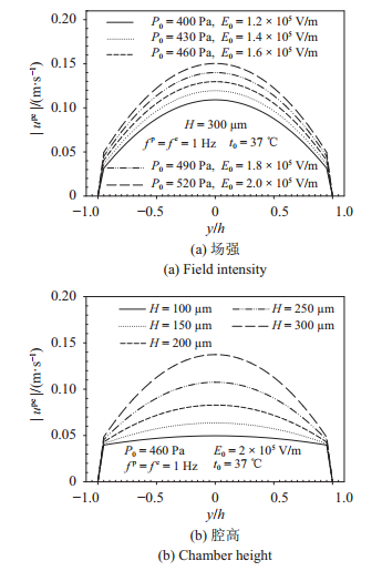 圖 6   力–電協(xié)同驅(qū)動(dòng)下流速幅值在不同場(chǎng)強(qiáng)、腔高、頻率、溫度的分布
