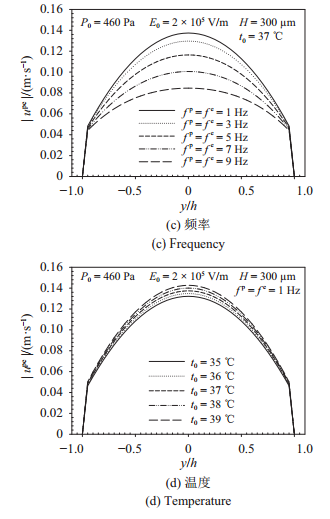 圖 6   力–電協(xié)同驅(qū)動(dòng)下流速幅值在不同場(chǎng)強(qiáng)、腔高、頻率、溫度的分布