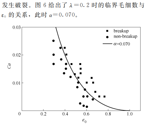 圖6臨界毛細數(shù)與微液滴相對軸向長度$*的關系