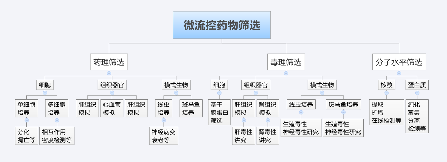 微流控藥物篩選_藥理篩選、毒理篩選、分子水平篩選