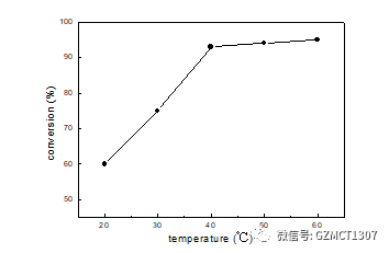 如圖Fig.1，不同溫度下，原料轉(zhuǎn)化率隨溫度的變化曲線