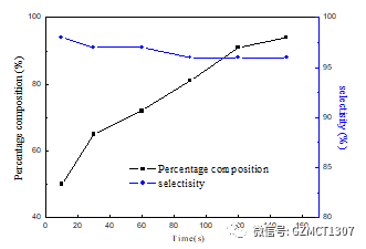 如圖Fig.2，不同停留時(shí)間下，產(chǎn)品含量與選擇性隨停留時(shí)間的變化曲線