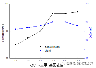 如圖Fig.3，不同物料配比下，產(chǎn)品轉(zhuǎn)化率與產(chǎn)品收率隨物料配比的變化曲線。