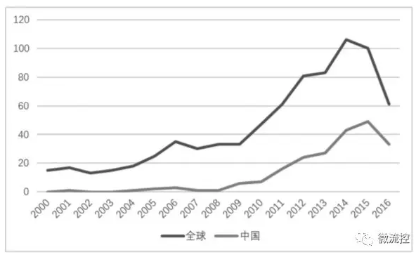圖1 全球/中國(guó)年申請(qǐng)量趨勢(shì)