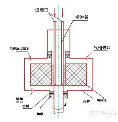 超重力氣液接觸設(shè)備結(jié)構(gòu)圖