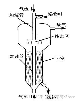 噴動流化床形式的撞擊流干燥系統(tǒng)